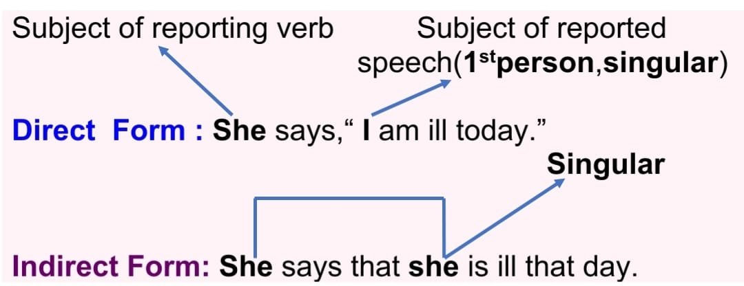 change it into indirect speech