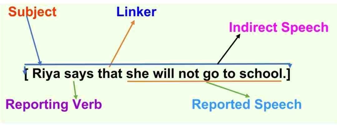 Indirect narration of Direct and Indirect Speech Rules.