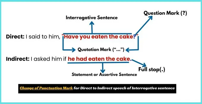 Change of Punctuation Mark for Direct to Indirect speech of Interrogative sentence
