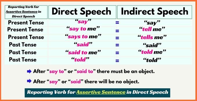 Reporting Verb for Assertive Sentences in Direct and Indirect Speech