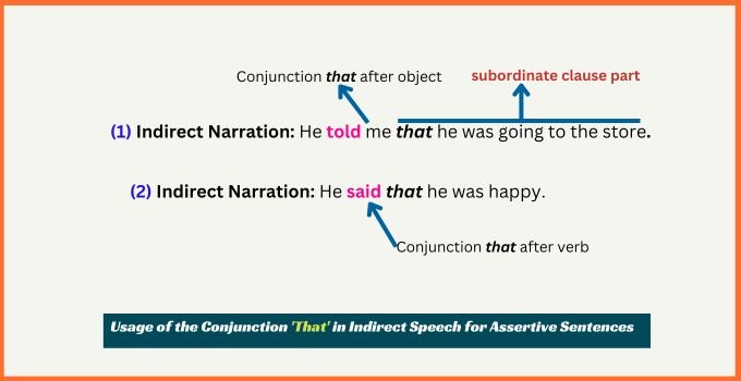 Usage of the Conjunction 'That' in Indirect Speech for Assertive Sentences