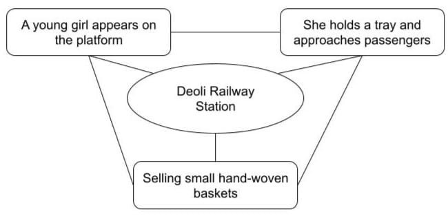 3rd Semester English suggestion 1st Question diagram based